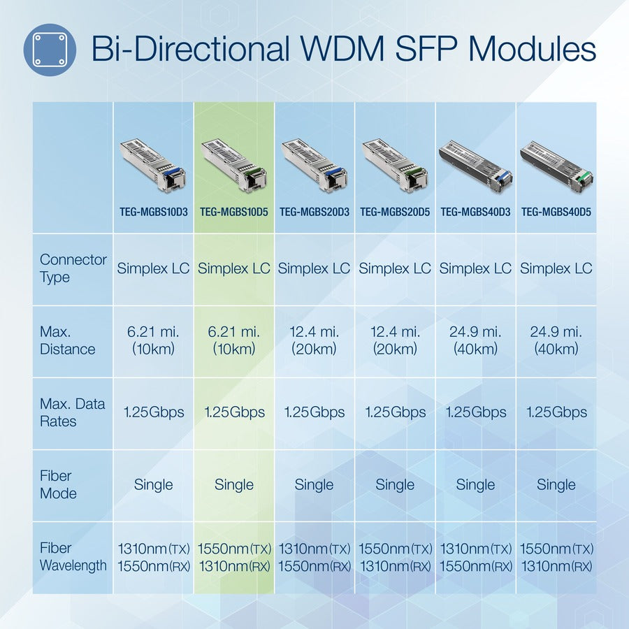 TRENDnet SFP to RJ45 Dual Wavelength Single-Mode LC Module; TEG-MGBS10D5; Must Pair with TEG-MGBS10D3 or a Compatible Module; Up to 10 km (6.2 Miles); Compatible with Standard SFP; Lifetime Protection