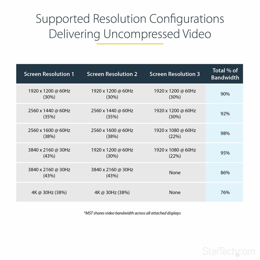 StarTech.com 3-Port Multi Monitor Adapter, DisplayPort to 3x HDMI MST Hub, Triple 1080p, Video Splitter for Extended Desktop Mode, Windows