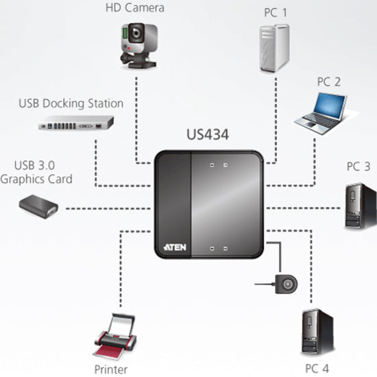 ATEN 4 x 4 USB 3.1 Gen1 Peripheral Sharing Switch