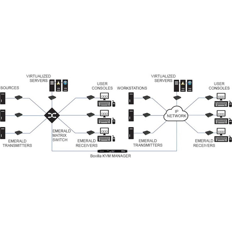 Emerald® 4K KVM-over-IP Extender Receiver - DisplayPort, Single-Head, V-USB 2.0, Audio, Virtual Machine Access