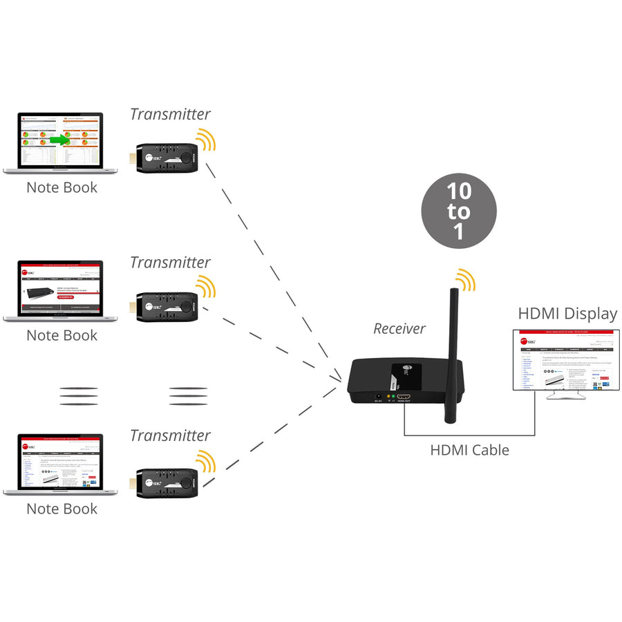 SIIG 10x1 1080p Wireless HDMI Extender 66ft - Transmitter
