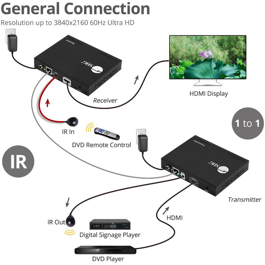 SIIG HDMI 2.0 4K60Hz Over IP Extender / Matrix with IR - Kit