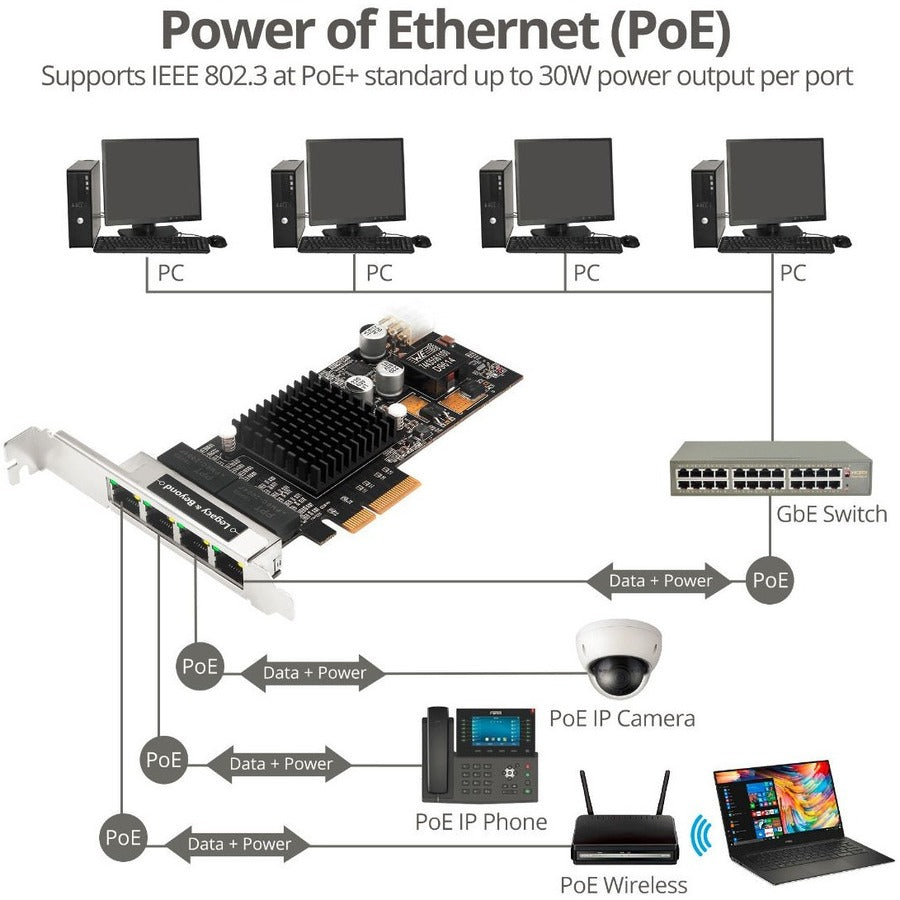 4PORT GIG ETHERNET W/ POE