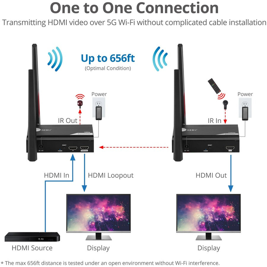 Wireless HDMI Extender Kit