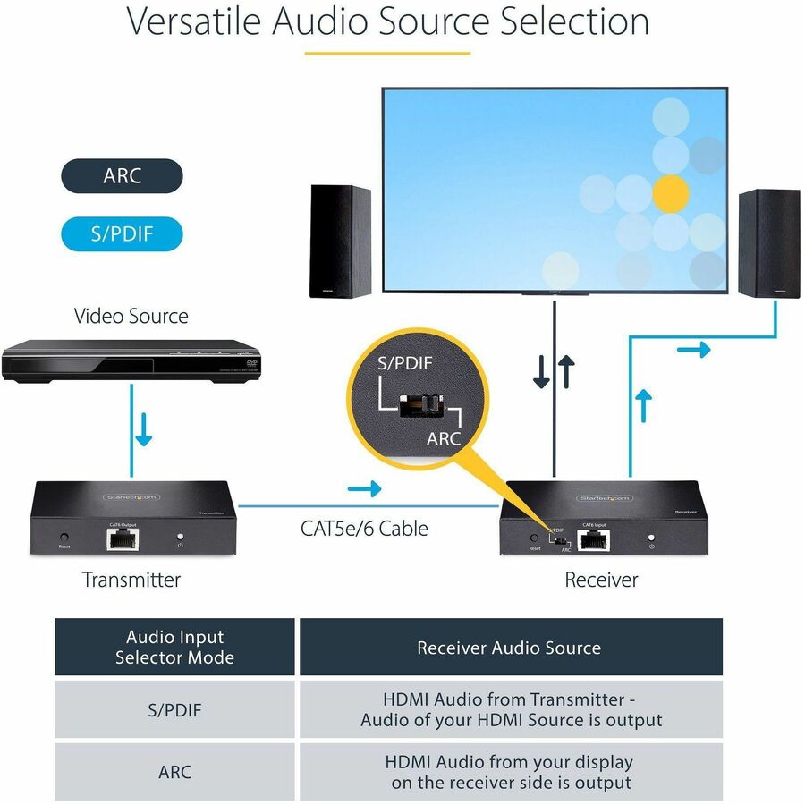 StarTech.com 4K HDMI Extender Over CAT5/CAT6 Cable, 4K 60Hz Video Extender Up to 230ft (70m), HDMI Over Ethernet Cabling, S/PDIF Audio Out