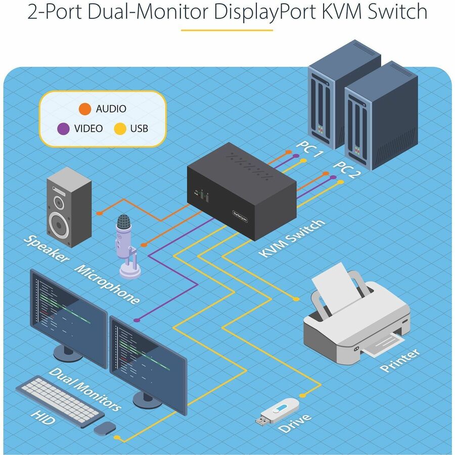 StarTech.com 2-Port Dual-Monitor DisplayPort KVM Switch, 4K 60Hz, 2x USB 5Gbps Ports, Hotkey/Push-Button Switching, TAA Compliant