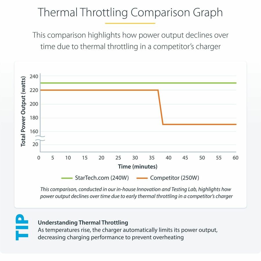 StarTech.com 4-Port Multi-Device USB-C Charger, 240W Total, Single Port 140W EPR, Screw Locking Ports, Ideal for Boardrooms