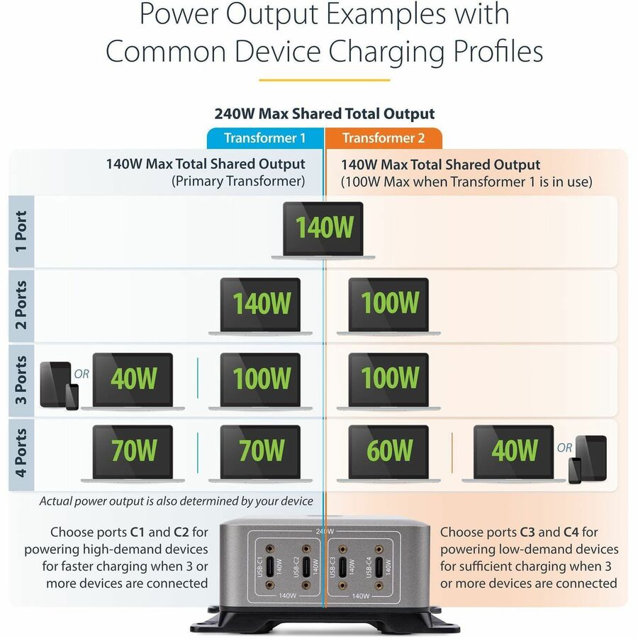 StarTech.com 4-Port Multi-Device USB-C Charger, 240W Total, Single Port 140W EPR, Screw Locking Ports, Ideal for Boardrooms