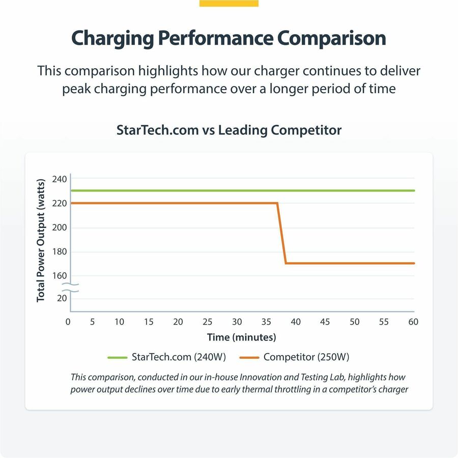 4 Port USB C Charger 240W