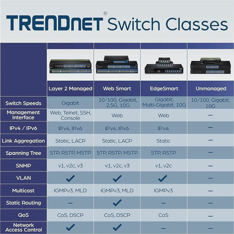 TRENDnet 24-Port Gigabit Layer 2 Switch with 4 Shared Mini-GBIC Slots; 48 Gbps Switching Capacity; SNMP; Lifetime Protection; TL2-G244