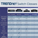 TRENDnet 10-Port Gigabit Web Smart Switch; 20 Gbps Switching Capacity; 8 x RJ-45 Ports; 2 x SFP; Slots; VLAN; QoS; LACP; IPv6 Support; Fanless; Rack Mountable; Lifetime Protection; TEG-082WS