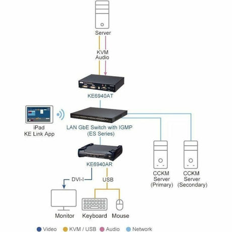 ATEN KVM Over IP Matrix Manager - Box Pack - 1 License