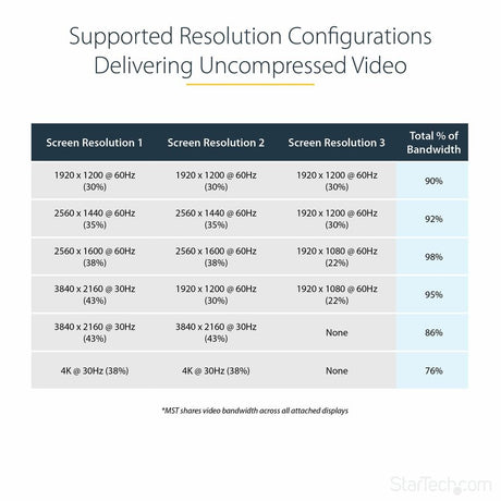 StarTech.com 3-Port Multi Monitor Adapter, DisplayPort to 3x HDMI MST Hub, Triple 1080p, Video Splitter for Extended Desktop Mode, Windows