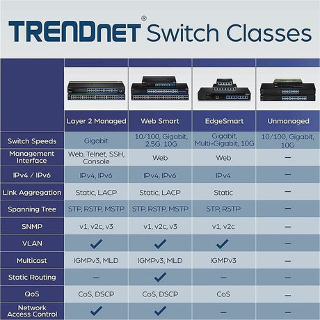 TRENDnet 28-Port Gigabit Web Smart Switch; 24 x Gigabit Ports; 4 x Shared Gigabit Ports (RJ-45/SFP); VLAN; QoS; LACP; IPv6; 56Gbps Switching Capacity; Lifetime Protection; TEG-284WS