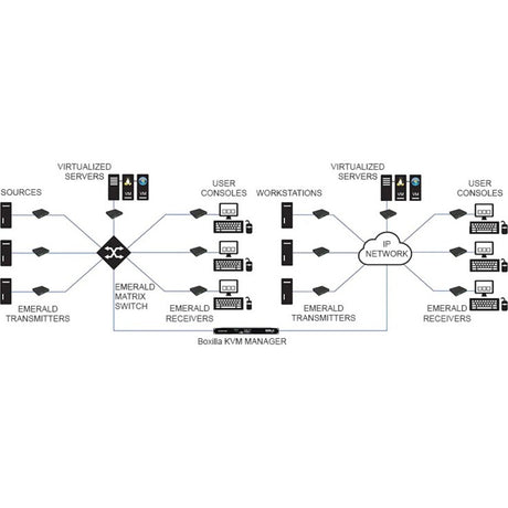 Emerald&reg; 4K KVM-over-IP Extender Receiver - DisplayPort, Single-Head, V-USB 2.0, Audio, Virtual Machine Access