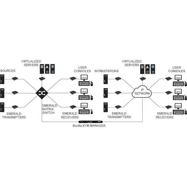 Emerald&reg; 4K KVM-over-IP Extender Receiver - DisplayPort, Single-Head, V-USB 2.0, Audio, Virtual Machine Access