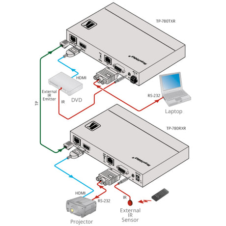 Kramer MegaTOOLS TP-780RXR Video Extender Receiver