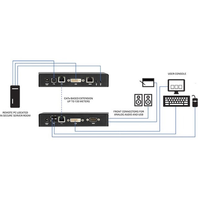 Black Box Emerald&trade; SE DVI KVM-over-IP Matrix Switch Receiver - Single Head, Full HD DVI, VUSB 2.0, Serial, Audio