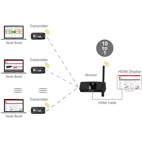 SIIG 10x1 1080p Wireless HDMI Extender 66ft - Transmitter