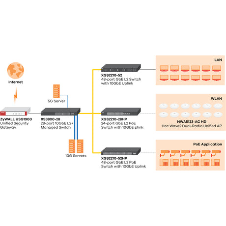 ZYXEL XS3800-28 24-port 10G Multi-Gigabit L3 Managed Aggregation Switch with 16 SFP+ 10G Ports, 8 10G Combo (SFP+/RJ-45) Ports and 4 10G Ethernet Ports