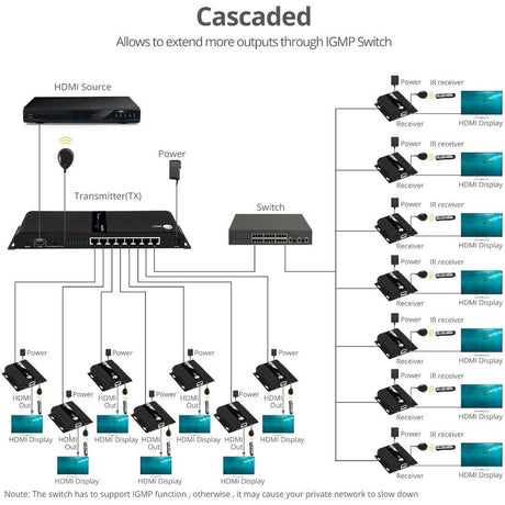 SIIG 1x8 1080p HDMI Splitter HDbitT over IP Extender Kit - 120m