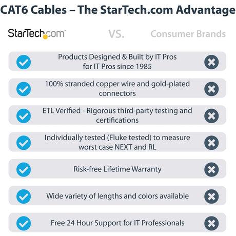 StarTech.com 3ft (90cm) CAT6 Ethernet Cable, LSZH (Low Smoke Zero Halogen) 10 GbE Snagless 100W PoE UTP RJ45 Black Network Patch Cord, ETL