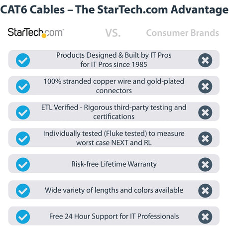StarTech.com 3m(10ft) CAT6 Ethernet Cable, LSZH (Low Smoke Zero Halogen) 10 GbE Snagless 100W PoE UTP RJ45 Black Network Patch Cord, ETL