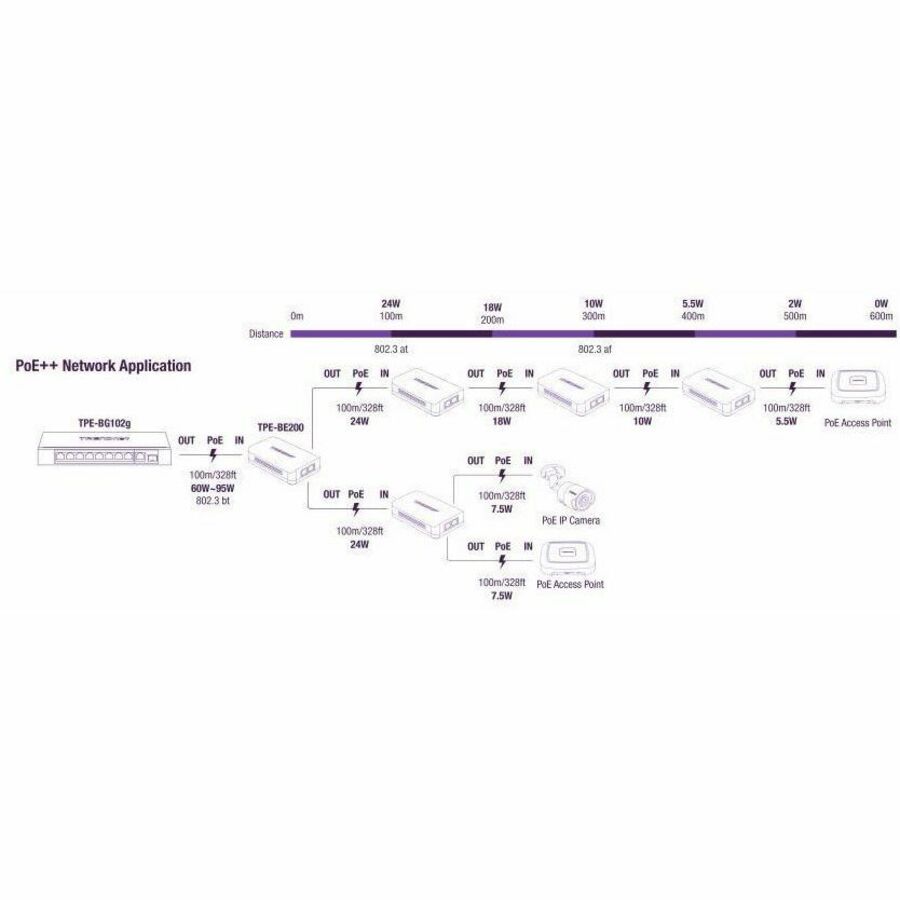 TRENDnet 2-Port Gigabit PoE++ Extender, 1 x Gigabit PoE++ In Port, 2 x Gigabit PoE Out Ports, Extends 100m (328 ft) Up to 200m (656 ft), Daisy Chain 4 Units for up to 500m (1640 ft), Black, TPE-BE200