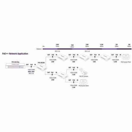 TRENDnet 2-Port Gigabit PoE++ Extender, 1 x Gigabit PoE++ In Port, 2 x Gigabit PoE Out Ports, Extends 100m (328 ft) Up to 200m (656 ft), Daisy Chain 4 Units for up to 500m (1640 ft), Black, TPE-BE200