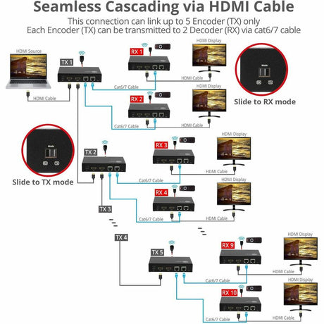 SIIG HDMI Over IP Encoder & Decoder Transceiver, TX/RX Mode Switching, Cascading, 1080p, 1 to 1 600ft
