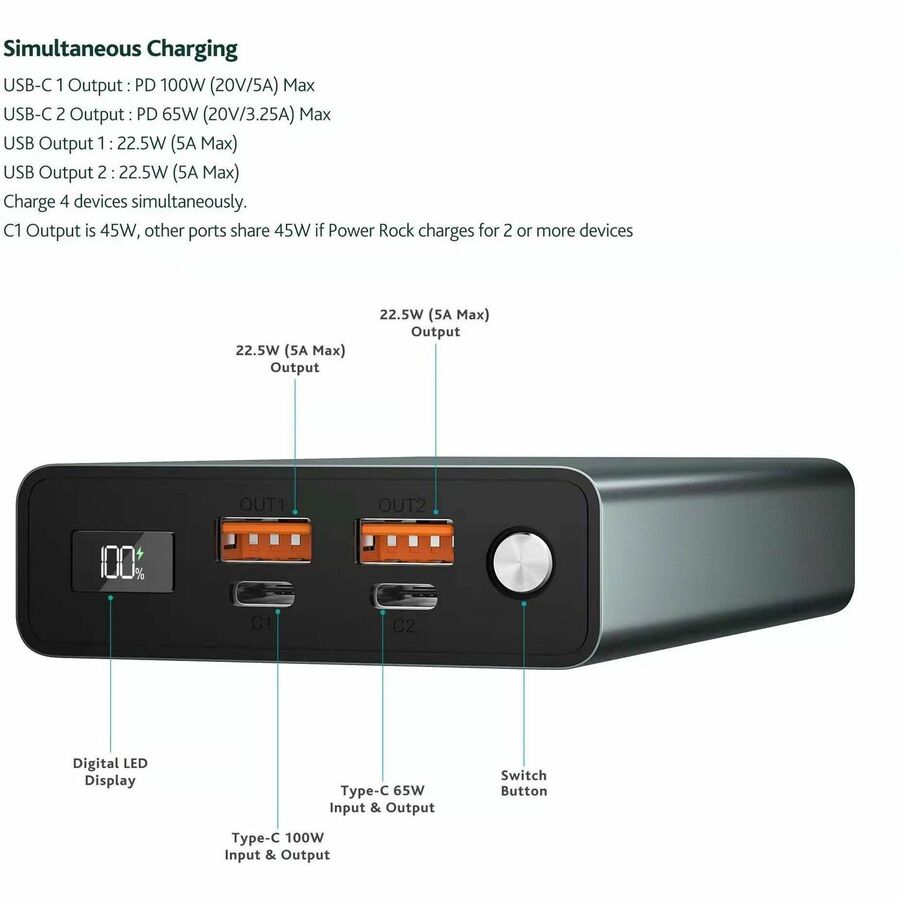 4XEM 20,000 mAh Power Bank With 100W Power Delivery