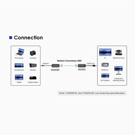 Rocstor TrueReach Mini Portable Type-C to HDMI over Wireless Extender 4K@60Hz 65ft (20M)