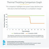 StarTech.com 4-Port Multi-Device USB-C Charger, 240W Total, Single Port 140W EPR, Screw Locking Ports, Ideal for Boardrooms