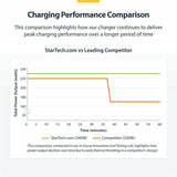 4 Port USB C Charger 240W