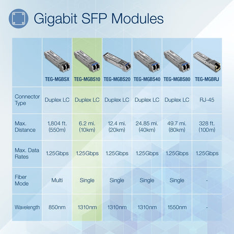 TRENDnet SFP to RJ45 Mini-GBIC Single-Mode LC Module; TEG-MGBS10; For Single Mode Fiber; Distances up to 10km (6.2 Miles); Gigabit SFP Module; IEEE 802.3z Gigabit Ethernet; Lifetime Protection