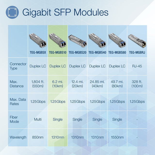 TRENDnet SFP to RJ45 Mini-GBIC Single-Mode LC Module; TEG-MGBS10; For Single Mode Fiber; Distances up to 10km (6.2 Miles); Gigabit SFP Module; IEEE 802.3z Gigabit Ethernet; Lifetime Protection
