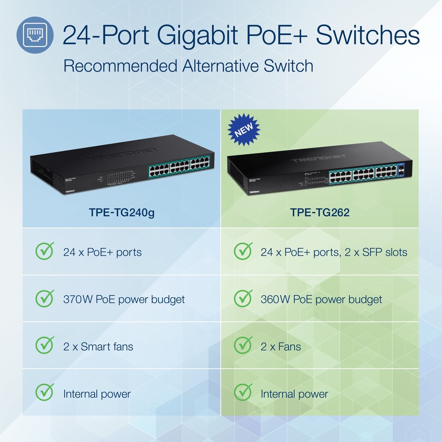 TRENDnet 26-Port Gigabit PoE+ Switch, 24 x 30W PoE+ Ports, 2 Gigabit SFP Slots, 380W PoE Budget, 52Gbps Switching Capacity, 1U 19